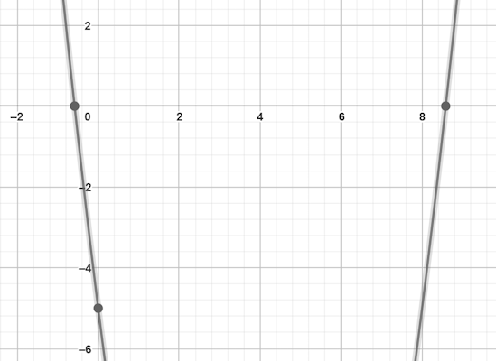 نمودار مثال 6 حل معادله درجه دوم به روش مربع کامل